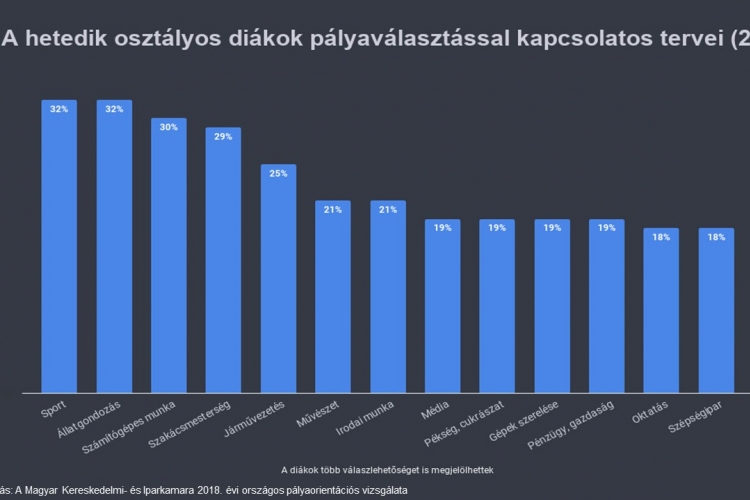 Sportoló vagy szakács lenne a hetedikesek nagy része